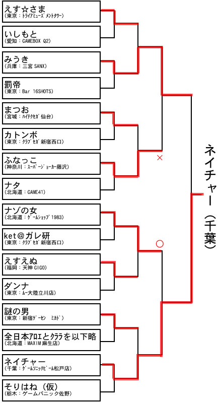 トーナメント表